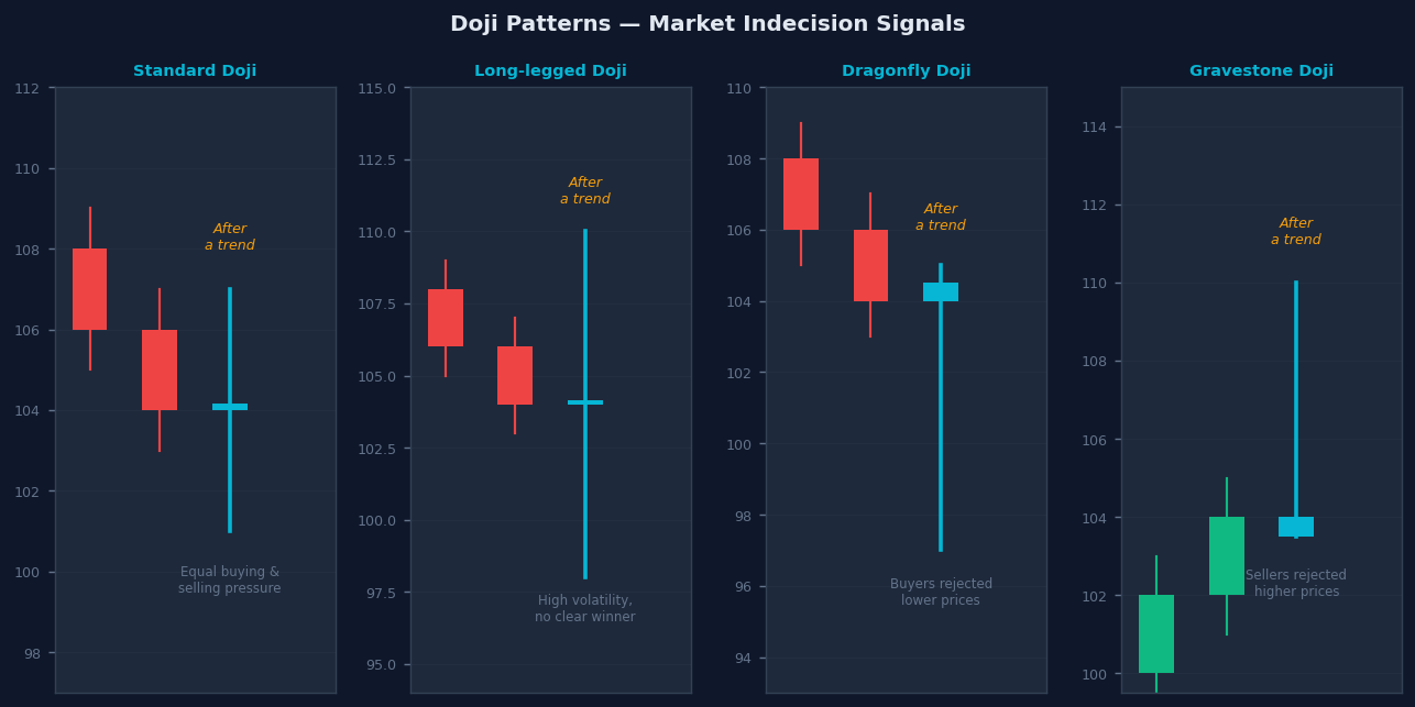 Doji candlestick types — Standard Doji, Long-Legged Doji, Dragonfly Doji, Gravestone Doji with their meanings