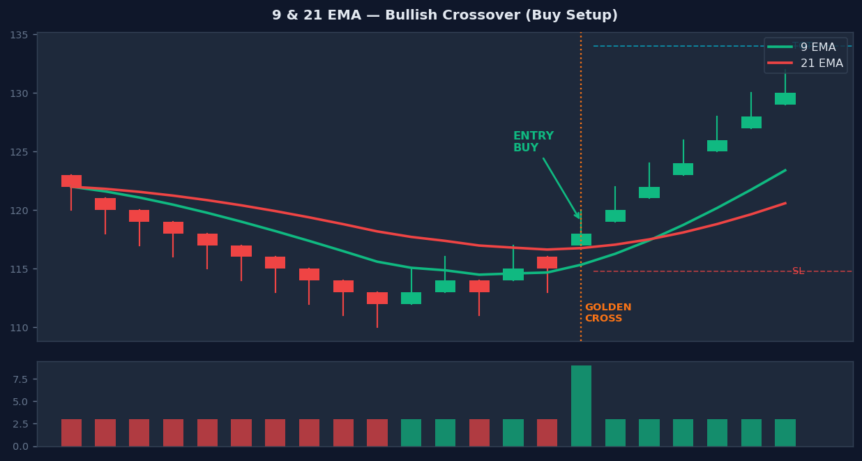 9 EMA and 21 EMA bullish crossover — golden cross with breakout candle, entry, stop loss and target marked