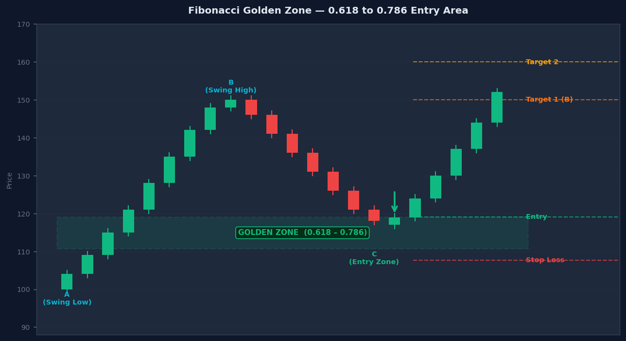 Fibonacci Golden Zone 0.618 to 0.786 entry area with bullish reversal candle, entry, stop loss and target labels