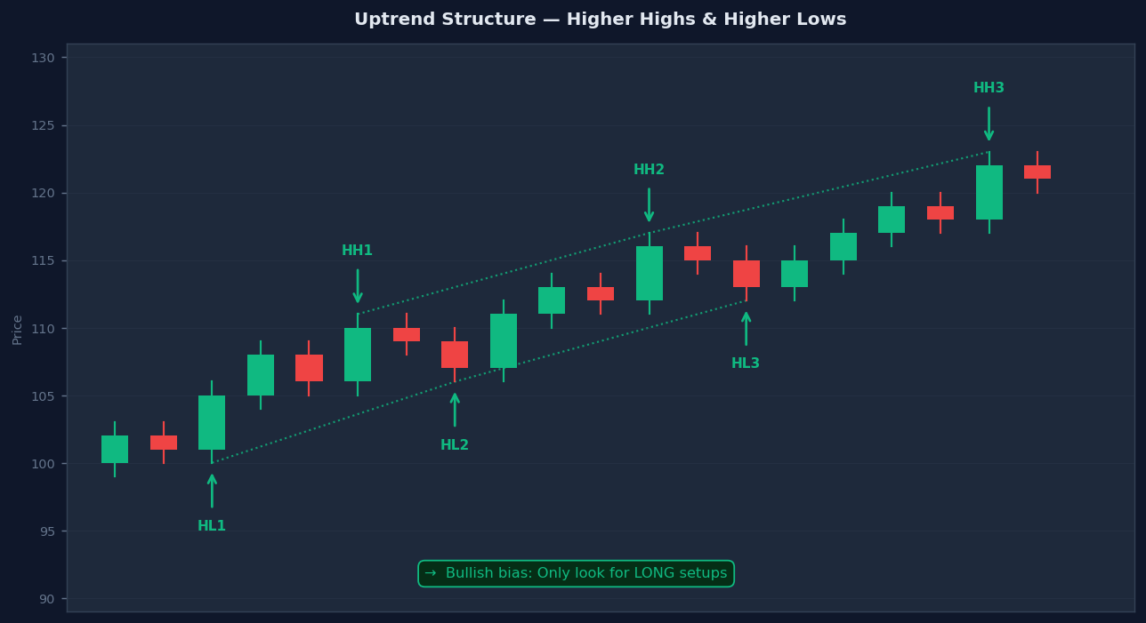 Uptrend market structure showing Higher Highs and Higher Lows with labels