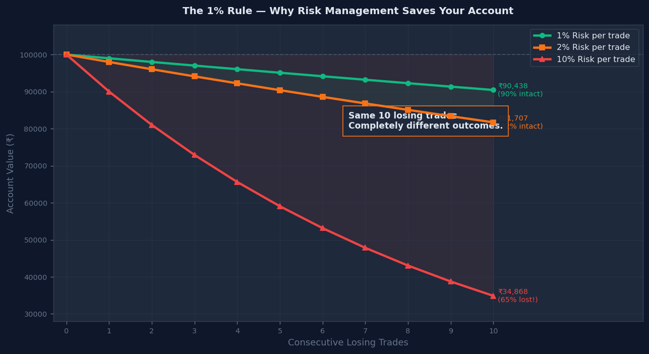 1% risk rule chart showing account survival after 10 consecutive losing trades — 1% risk loses only 10% while 10% risk destroys 65% of capital