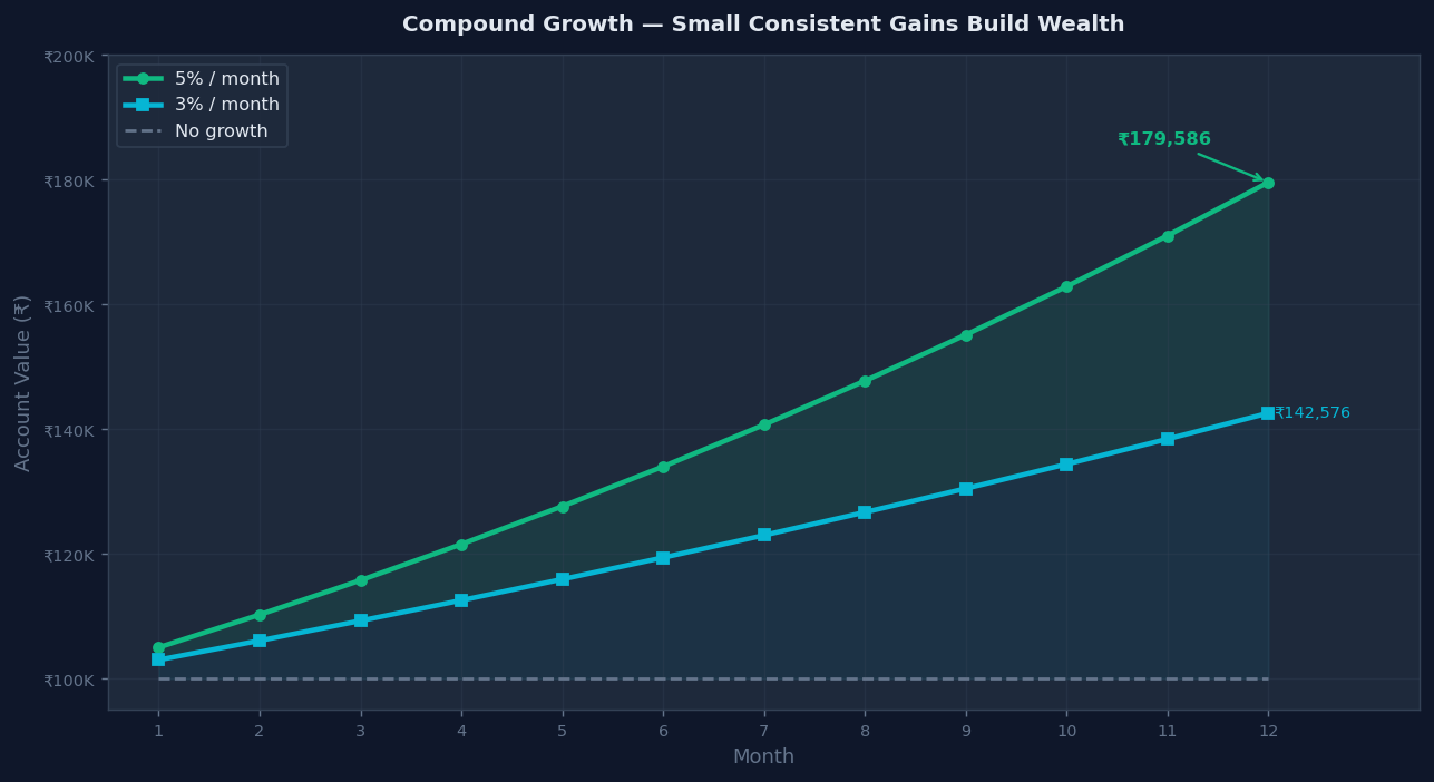Compound growth chart showing account value over 12 months with consistent 3% and 5% monthly returns starting from $10,000