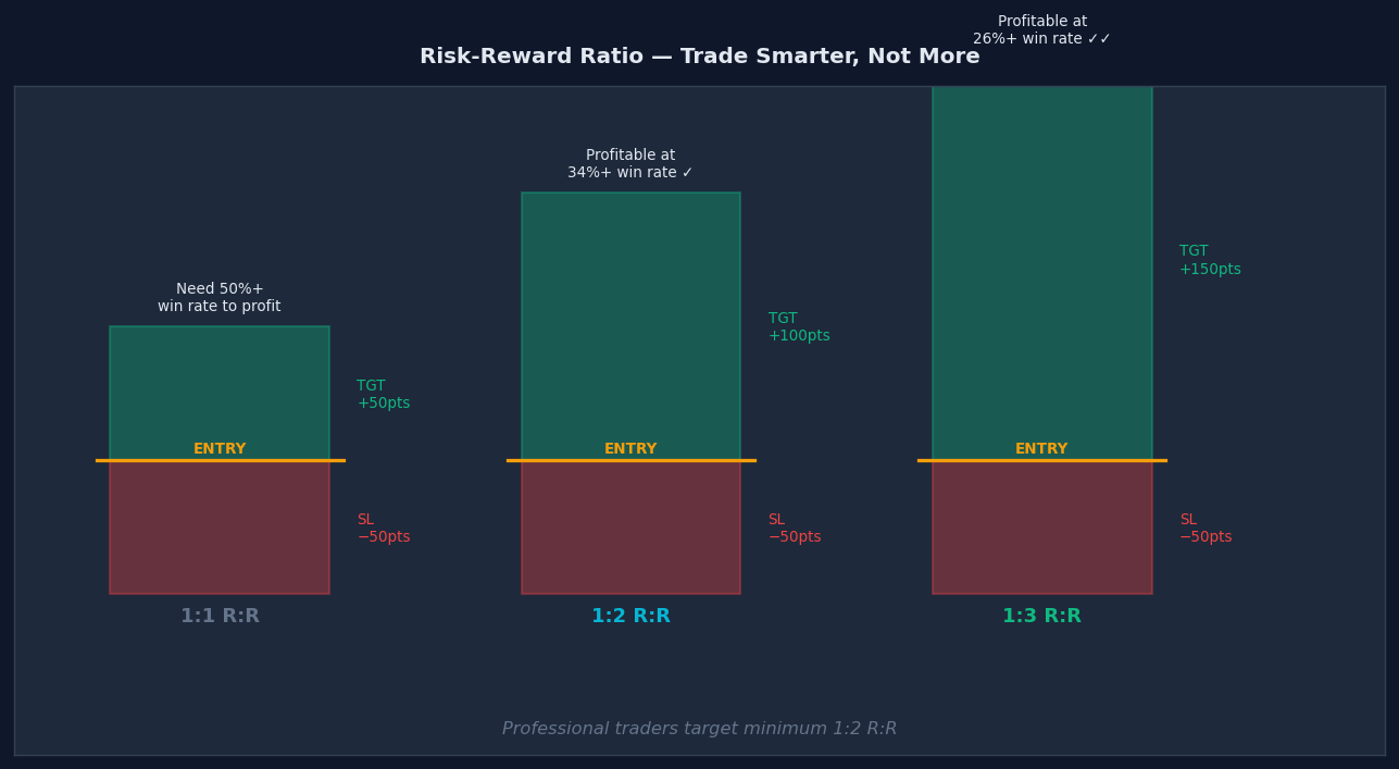 Risk reward ratio comparison — 1:1, 1:2 and 1:3 risk reward shown as entry, stop loss and target boxes