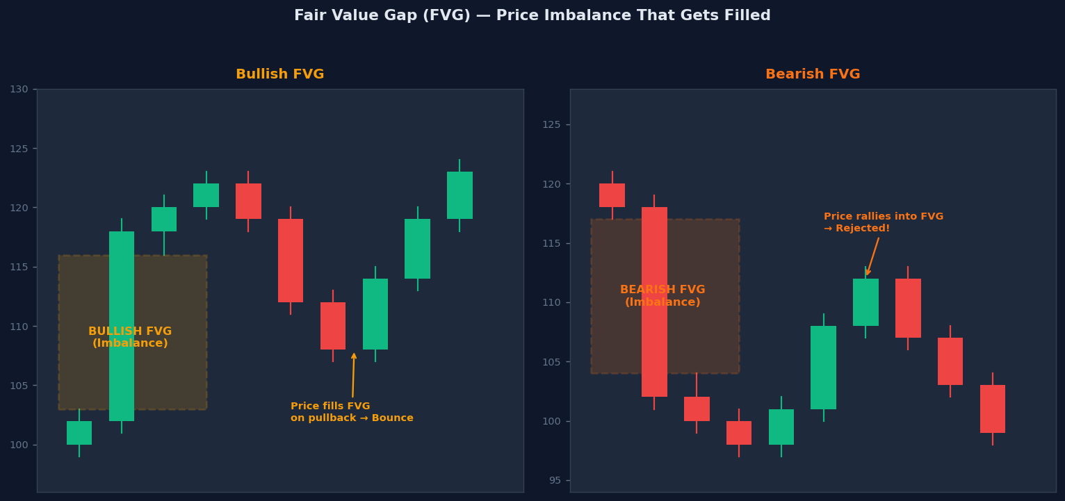 Fair Value Gap FVG — bullish FVG is the gap between candle 1 high and candle 3 low after a strong impulse, price fills the gap on pullback