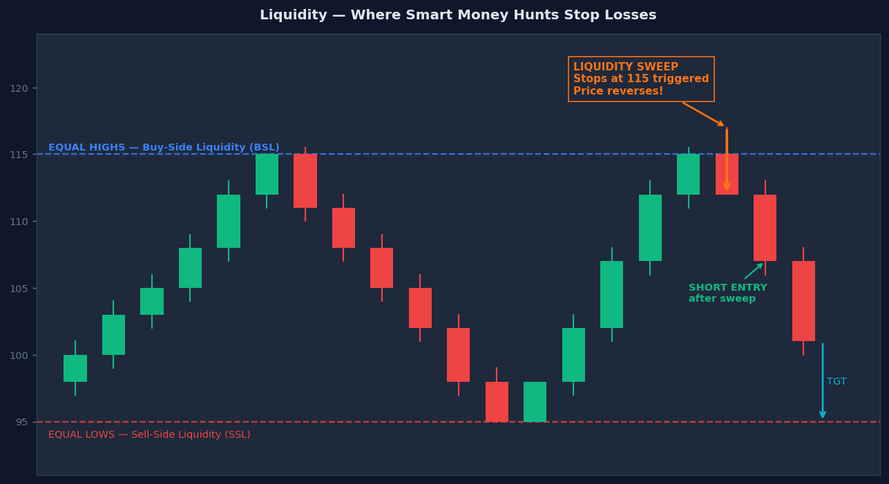 SMC liquidity sweep — equal highs form buy-side liquidity, price sweeps above them triggering stops, then reverses sharply