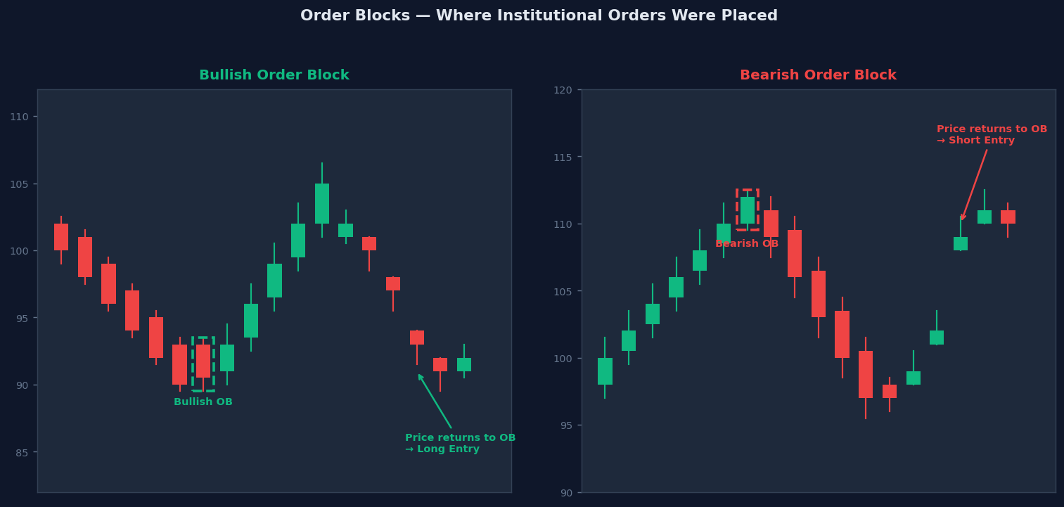 SMC Order Block — bullish order block is the last bearish candle before a strong bullish impulse, bearish order block is last bullish candle before strong drop