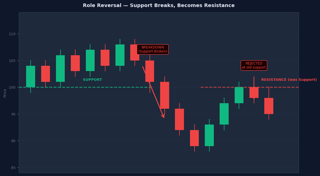 Role reversal — support breaks and becomes resistance, price gets rejected when it returns