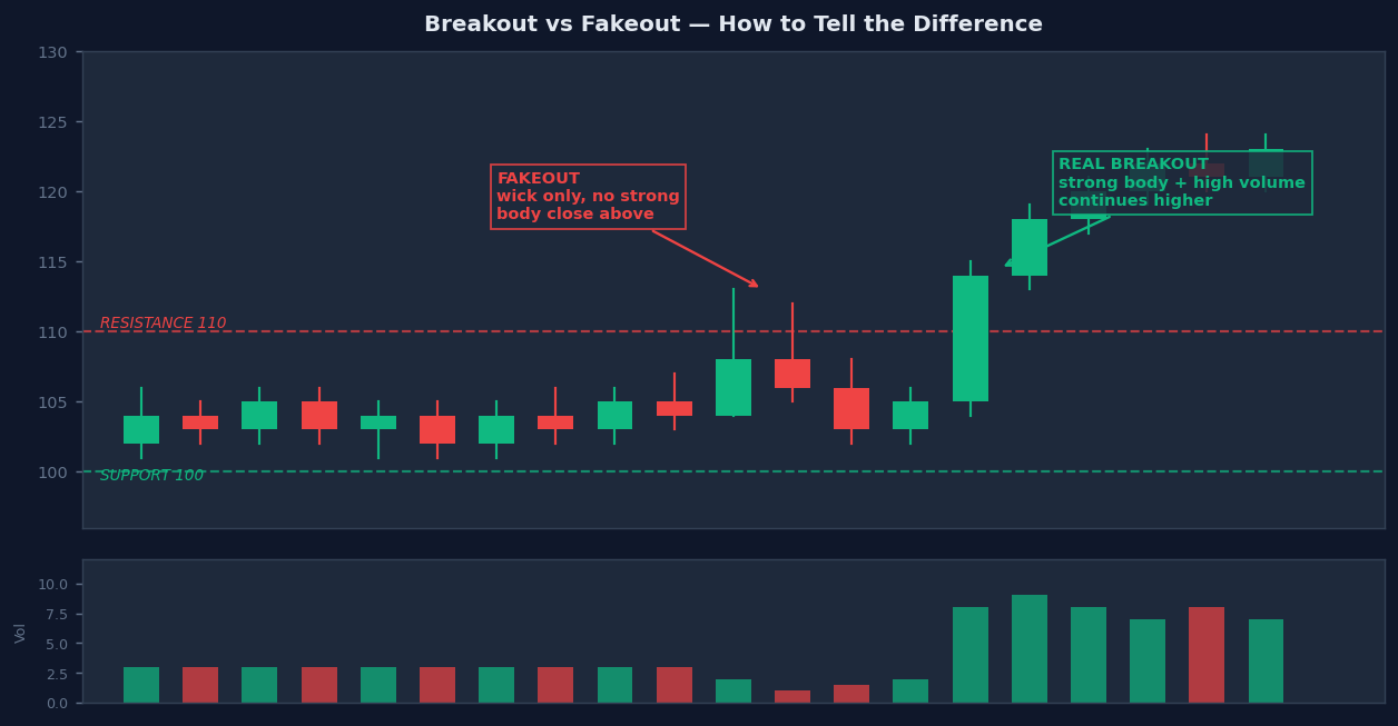 Breakout vs fakeout — real breakout has strong body close with high volume, fakeout is only a wick with low volume