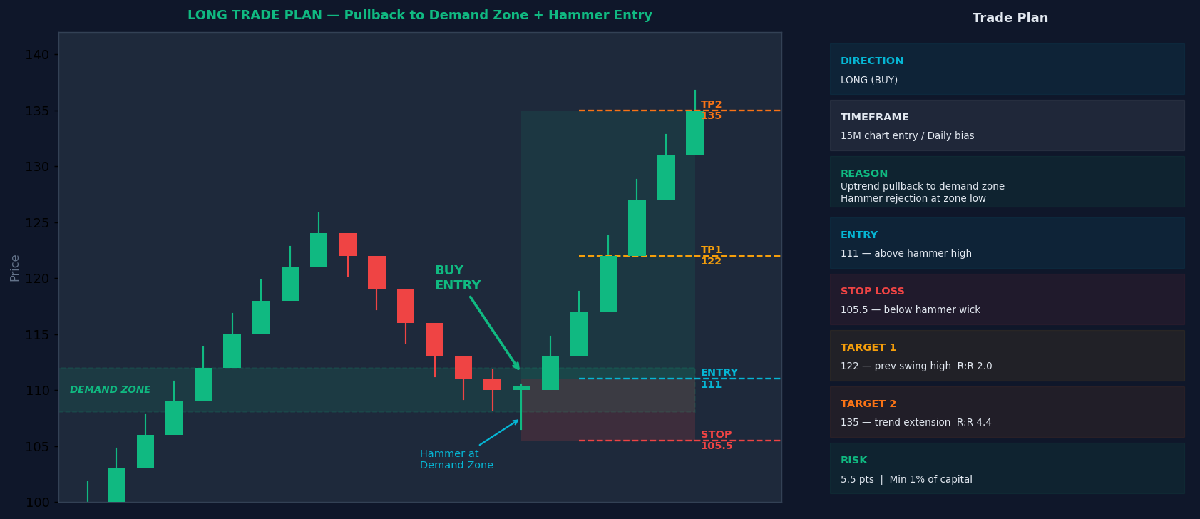 Long trade plan — buy entry at demand zone with hammer, entry, stop loss, target 1 and target 2 marked