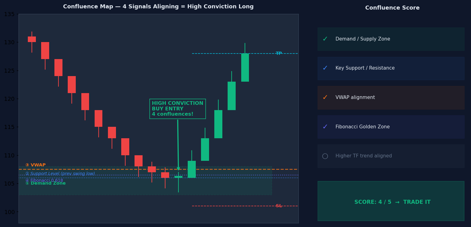 Trade confluence map showing demand zone, support level, VWAP, and Fibonacci all aligning for a high conviction long entry