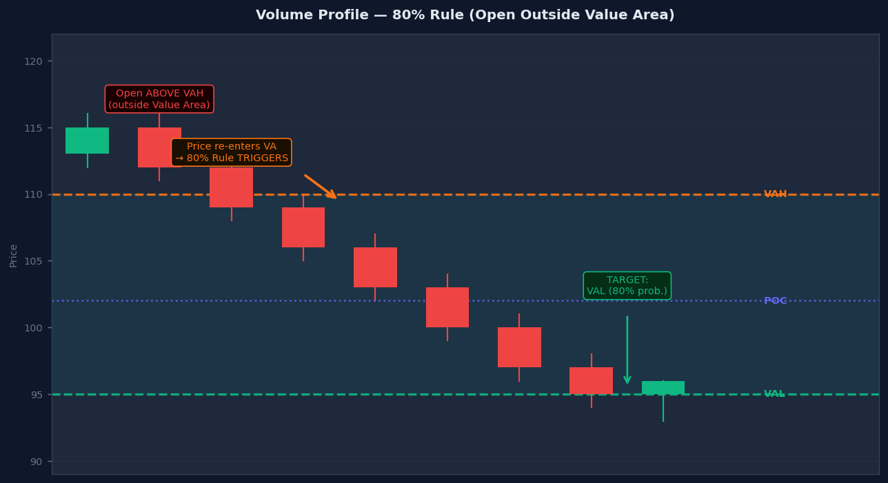 Volume Profile 80% rule — price opens outside value area, re-enters, travels to opposite boundary
